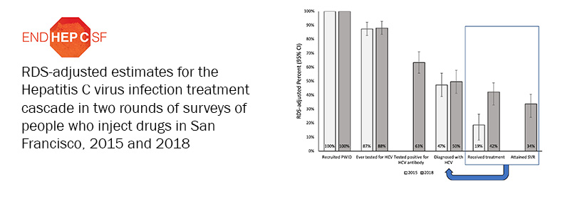 RDS-adjusted estimates for the Hepatitis C virus infection treatment cascade in two rounds of surveys of people who inject drugs in San Francisco, 2015 and 2018