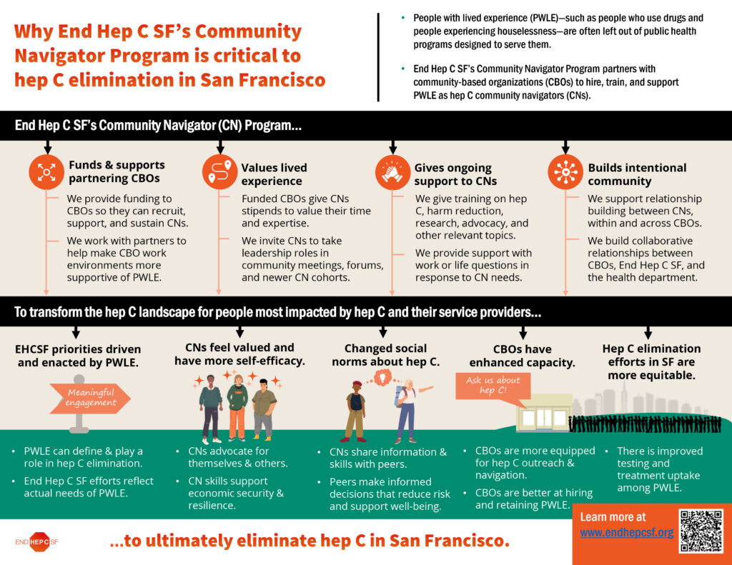 A colorful document outlying why End Hep C SF's Community Navigator Program is essential to hepatitis C elimination in San Francisco.